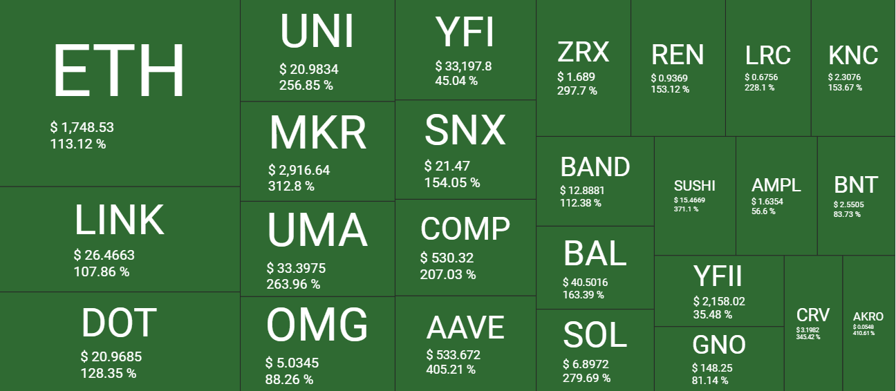 Ethereum and ERC20 token heatmap 2021 YTD
